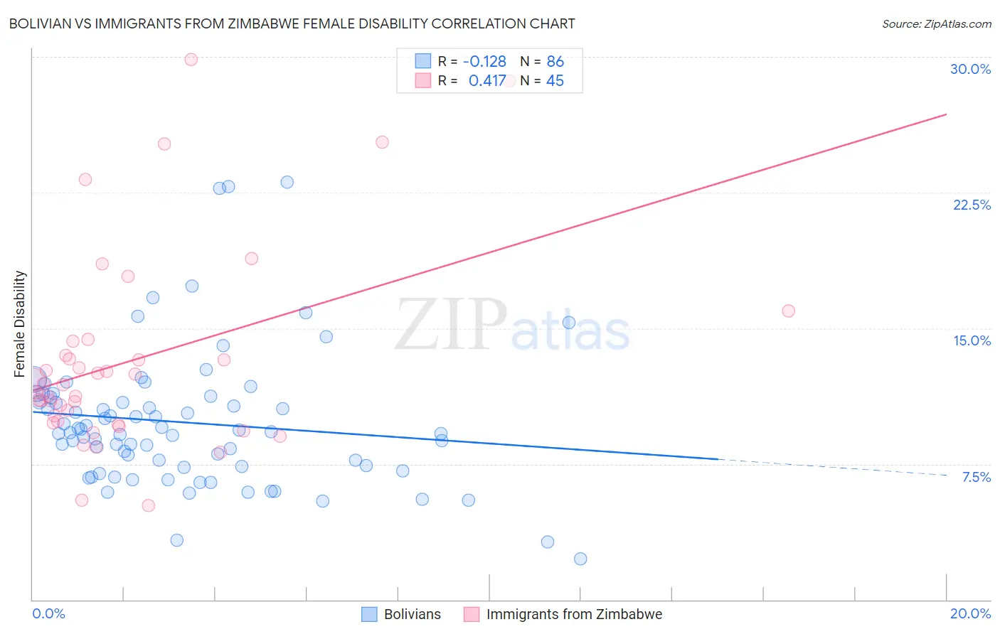 Bolivian vs Immigrants from Zimbabwe Female Disability