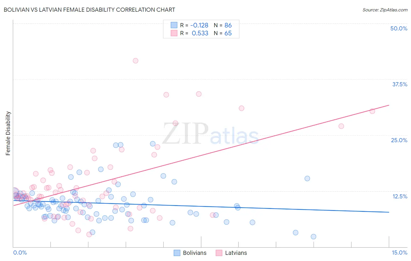 Bolivian vs Latvian Female Disability