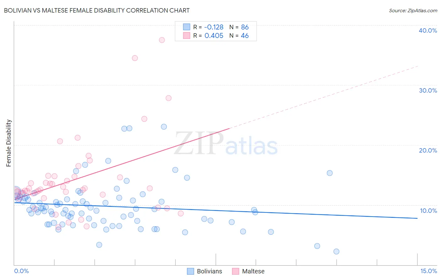 Bolivian vs Maltese Female Disability