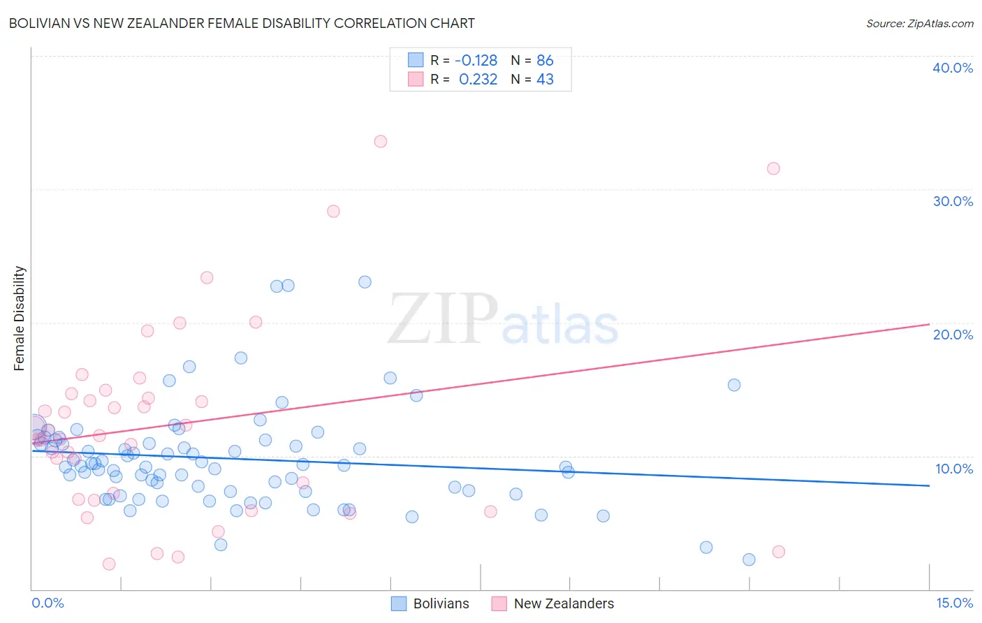 Bolivian vs New Zealander Female Disability