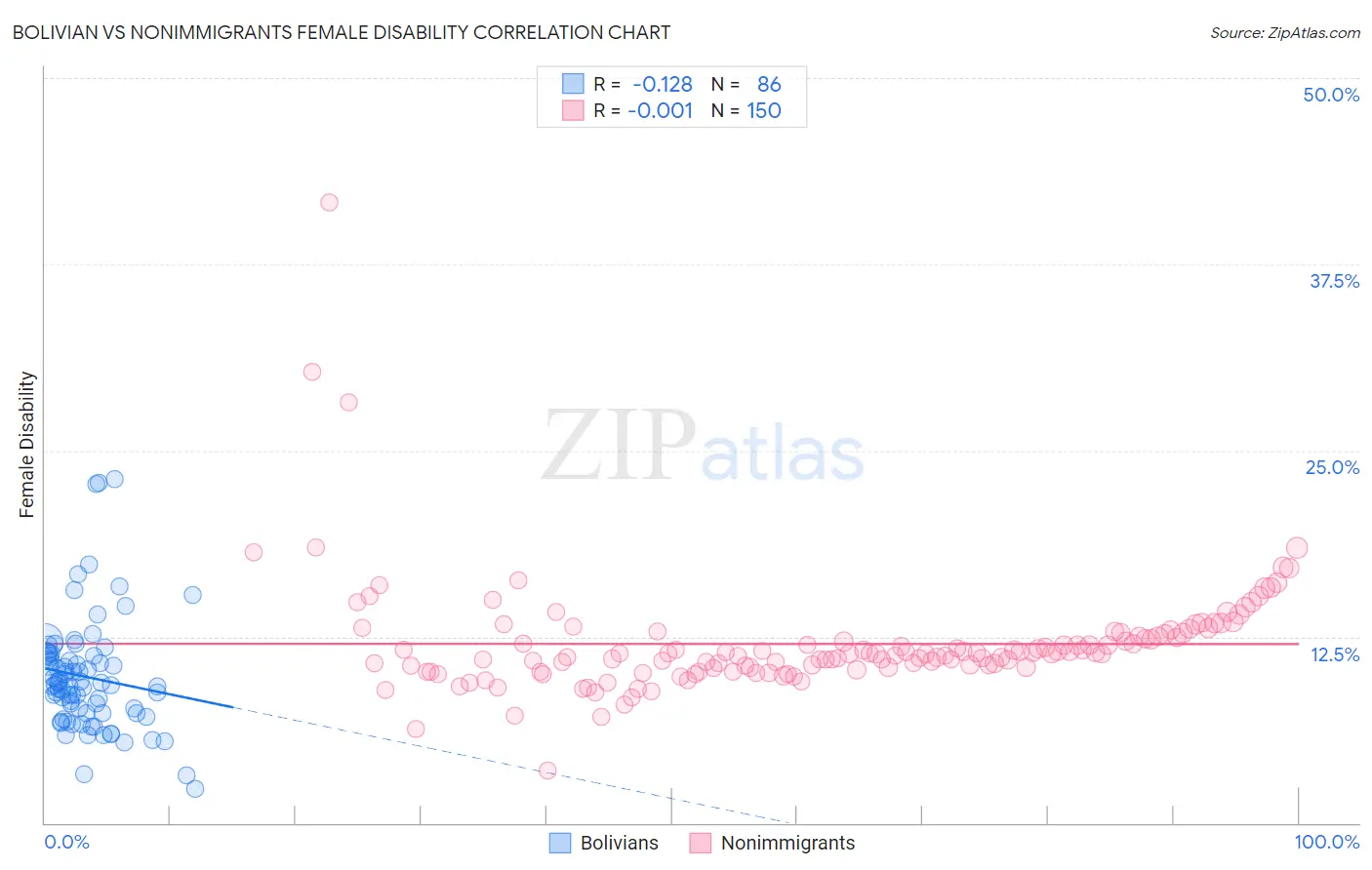 Bolivian vs Nonimmigrants Female Disability