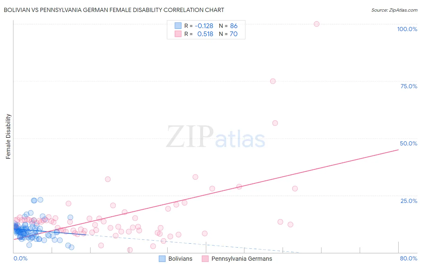 Bolivian vs Pennsylvania German Female Disability