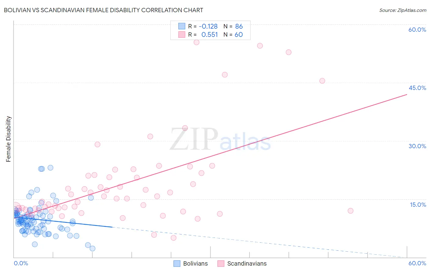 Bolivian vs Scandinavian Female Disability