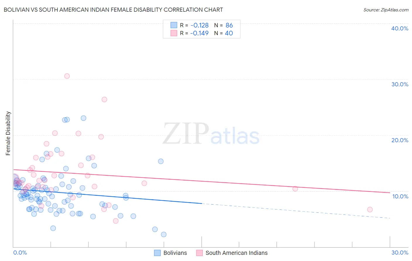 Bolivian vs South American Indian Female Disability