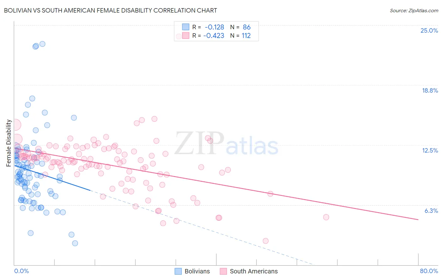 Bolivian vs South American Female Disability