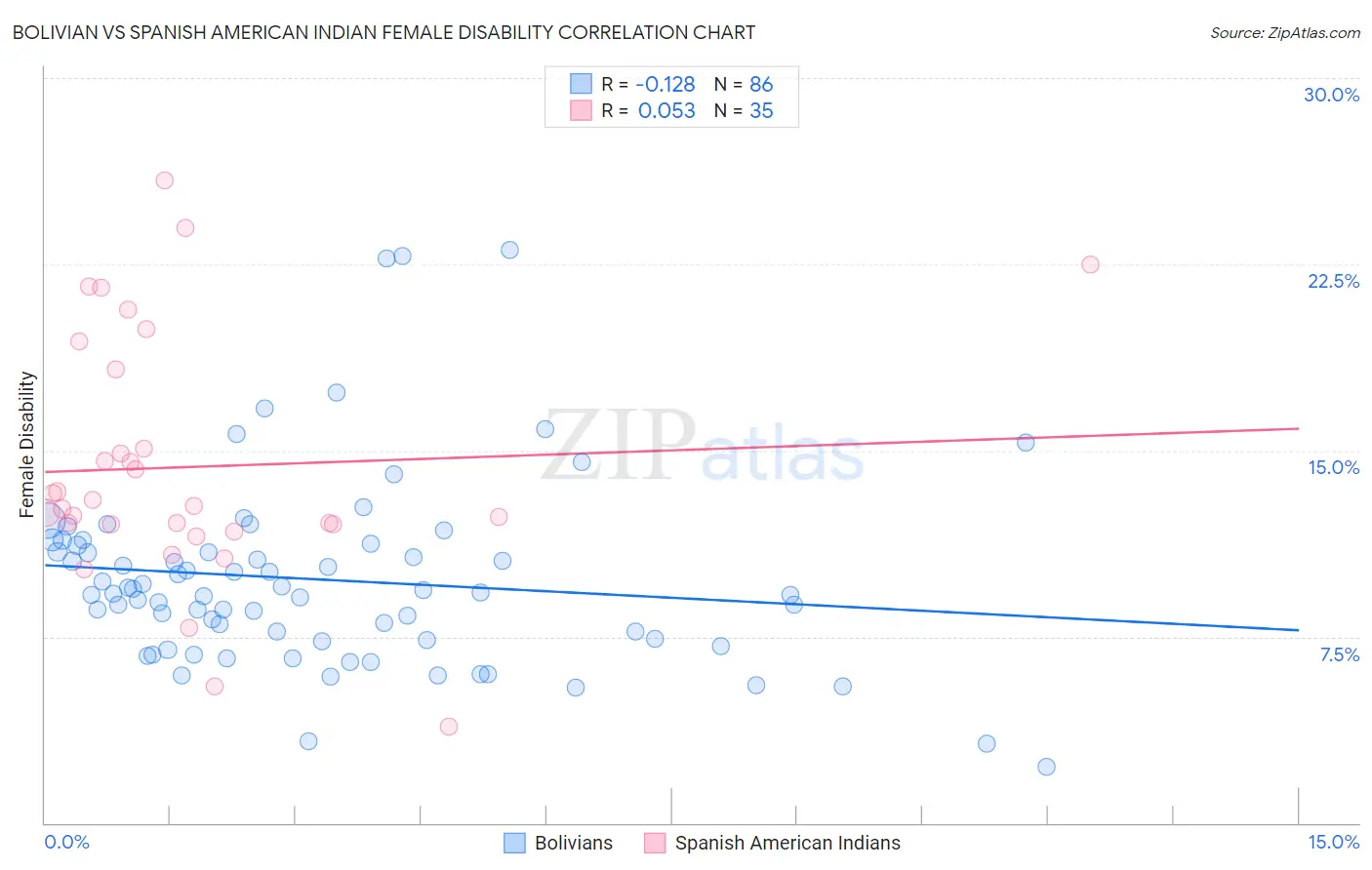 Bolivian vs Spanish American Indian Female Disability