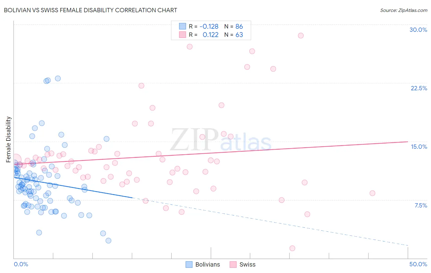 Bolivian vs Swiss Female Disability