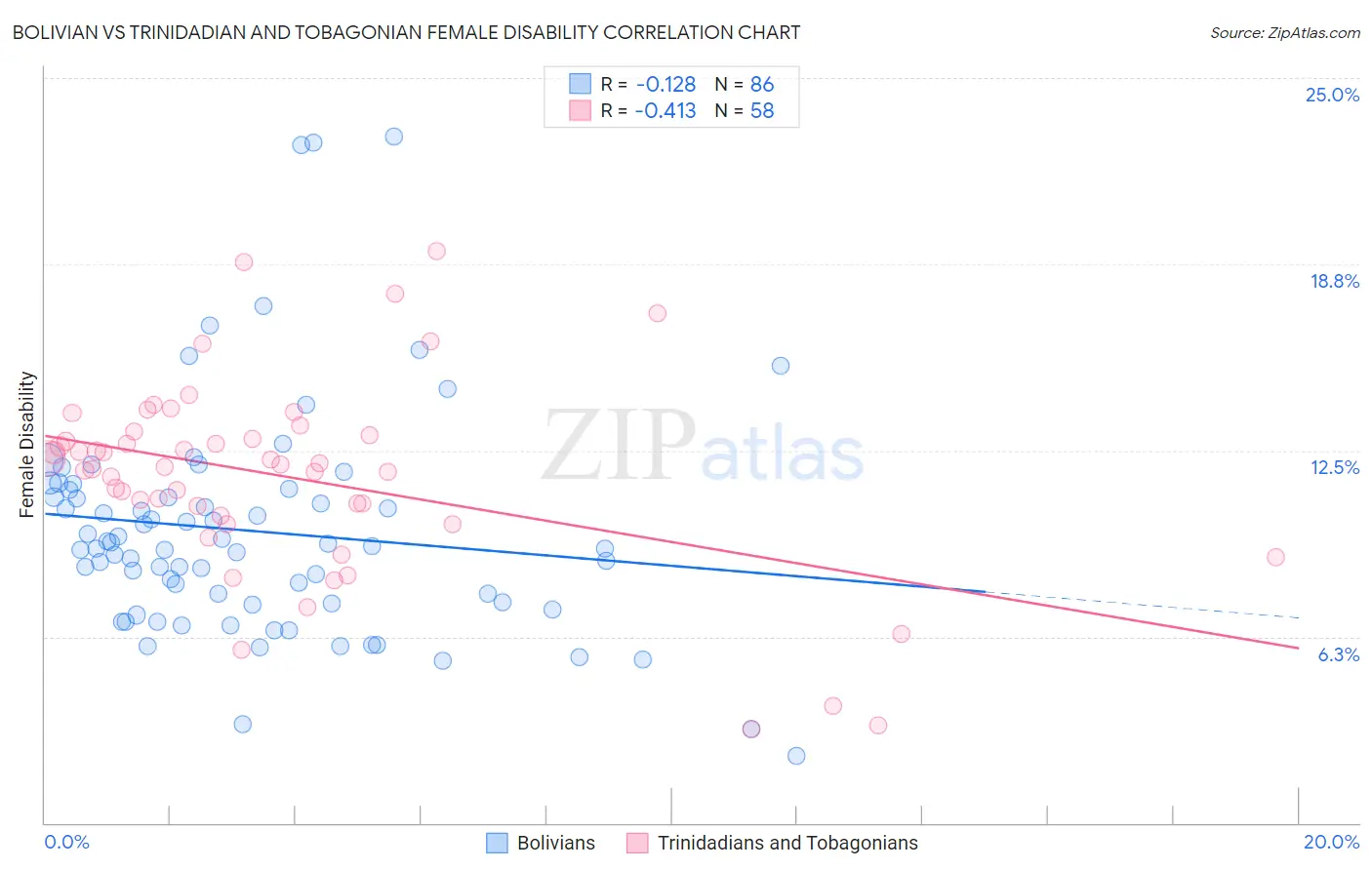 Bolivian vs Trinidadian and Tobagonian Female Disability