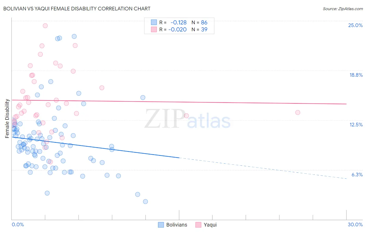 Bolivian vs Yaqui Female Disability