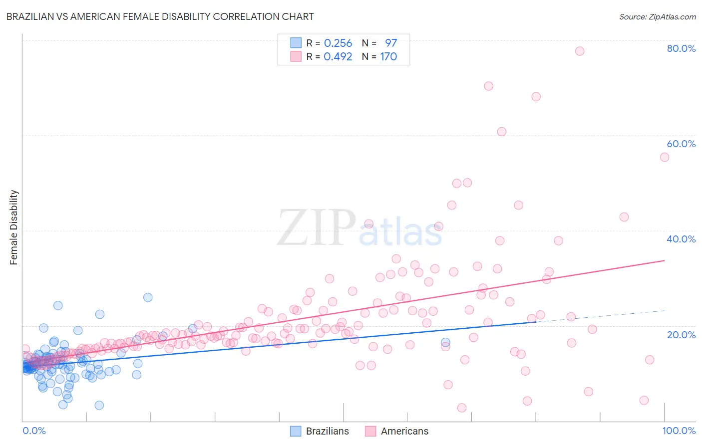 Brazilian vs American Female Disability