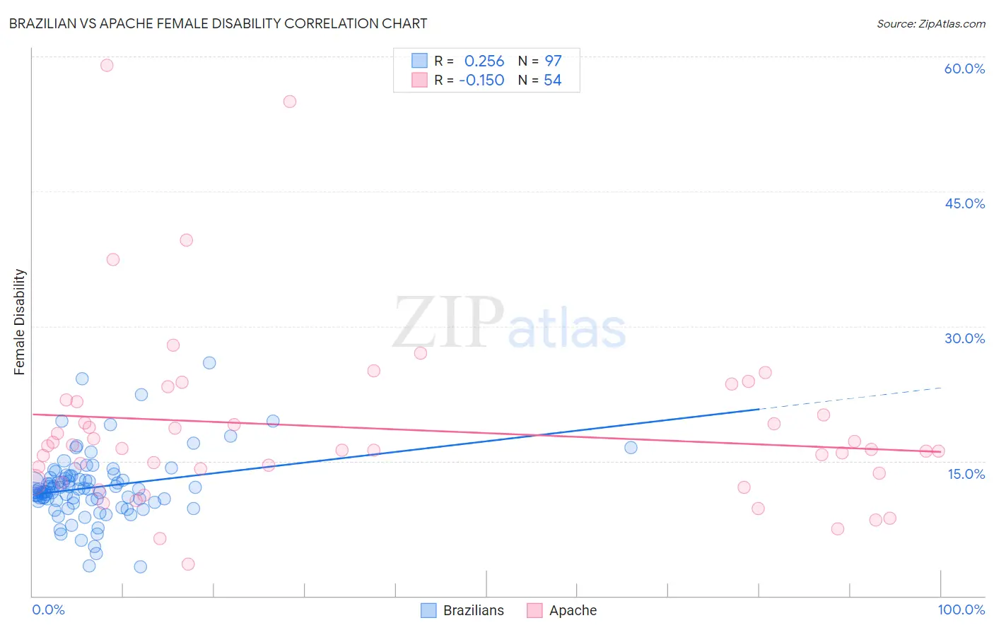 Brazilian vs Apache Female Disability