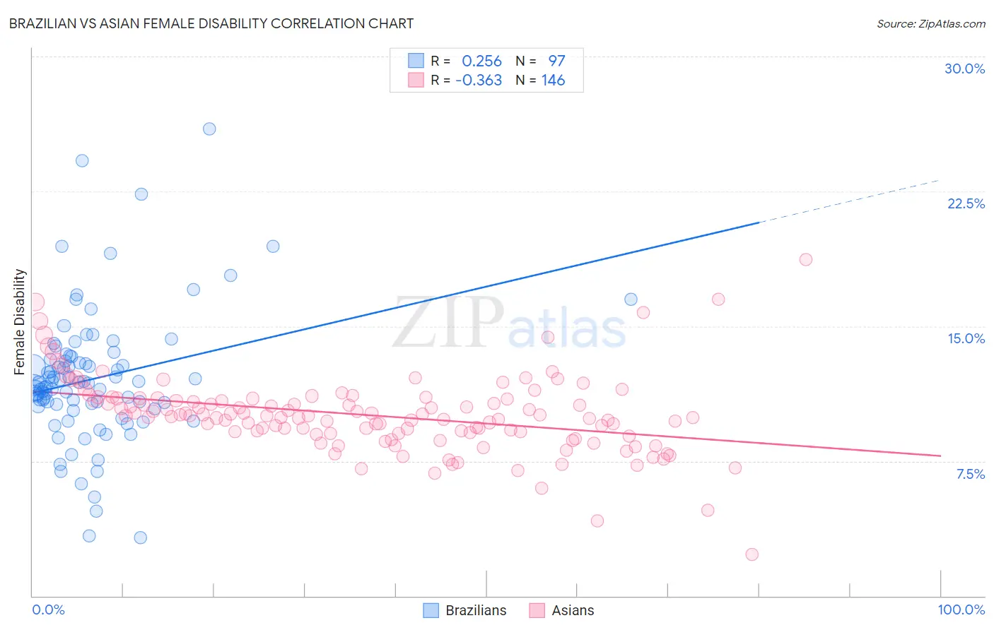 Brazilian vs Asian Female Disability