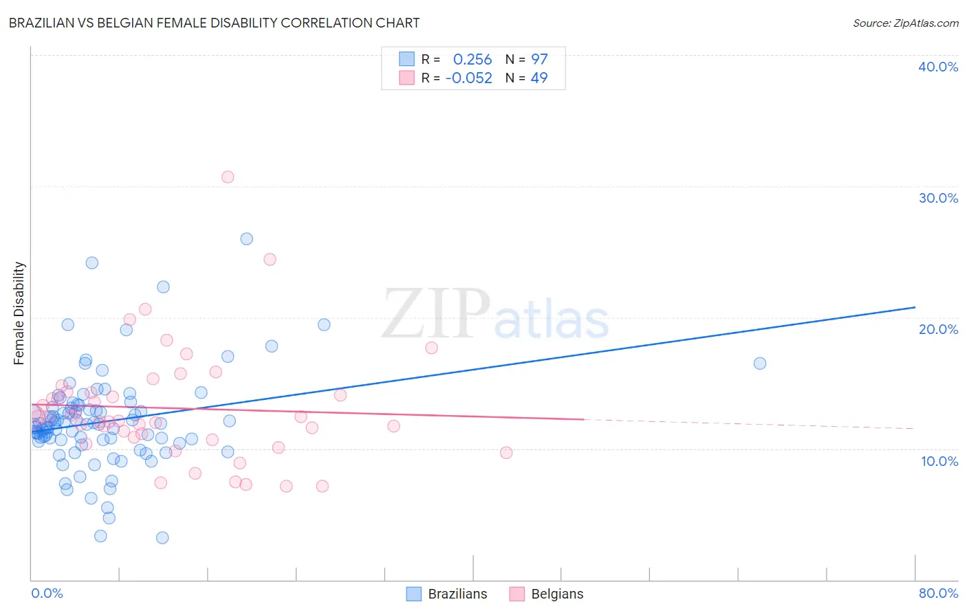 Brazilian vs Belgian Female Disability