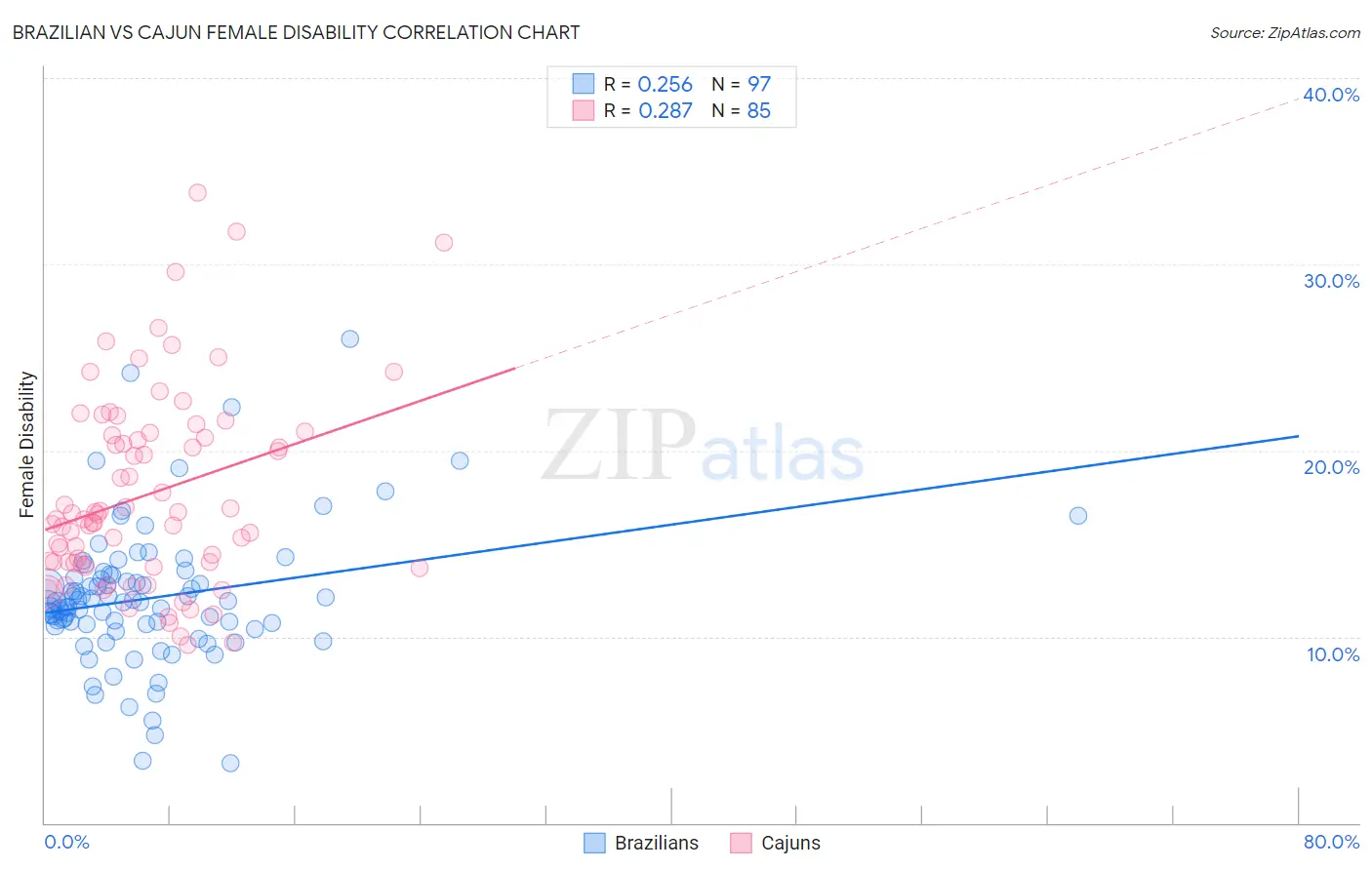 Brazilian vs Cajun Female Disability