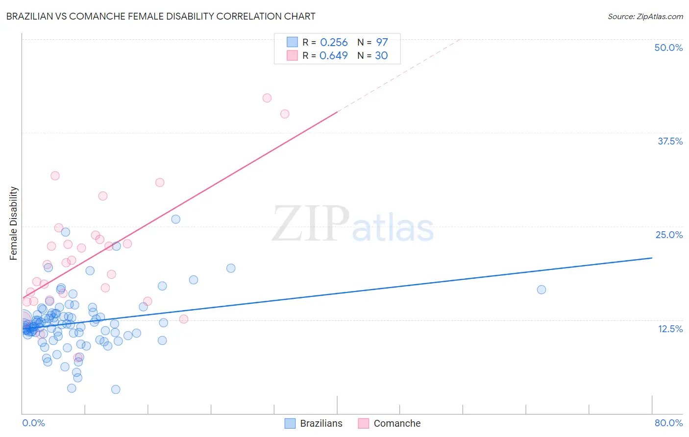 Brazilian vs Comanche Female Disability