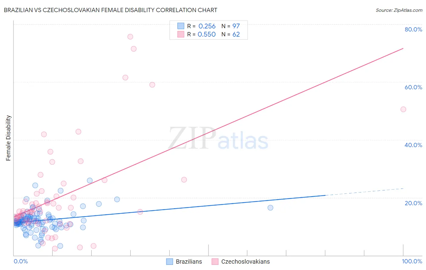 Brazilian vs Czechoslovakian Female Disability