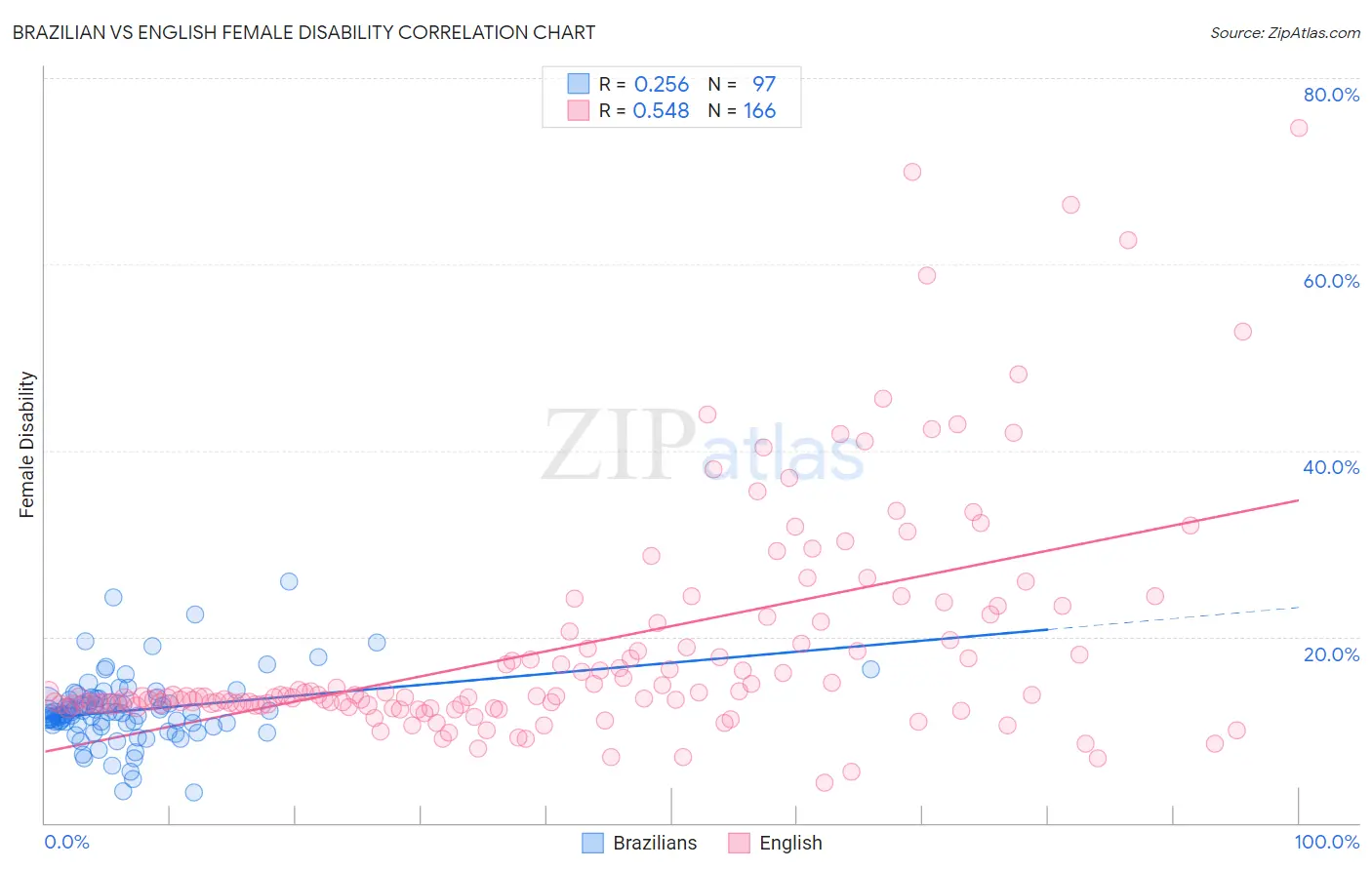 Brazilian vs English Female Disability