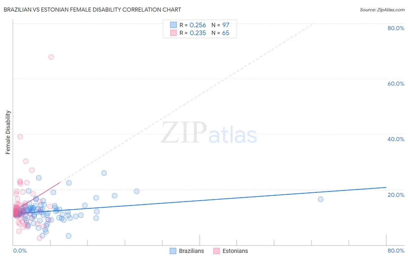 Brazilian vs Estonian Female Disability