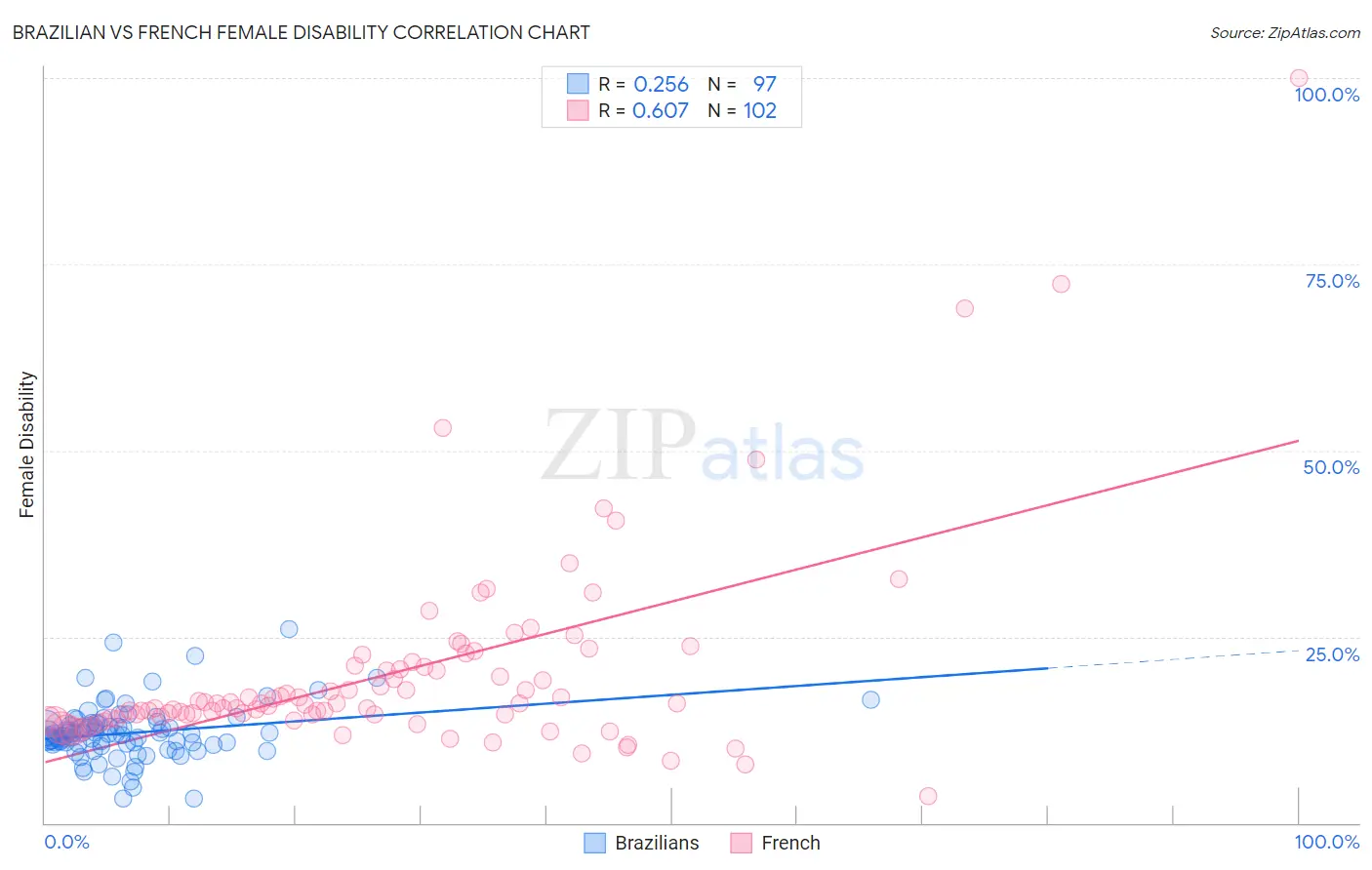 Brazilian vs French Female Disability