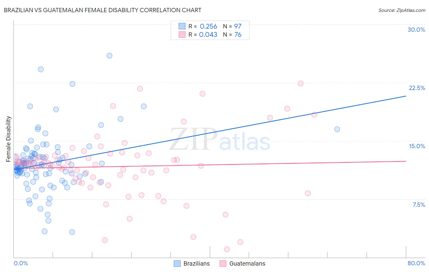 Brazilian vs Guatemalan Female Disability