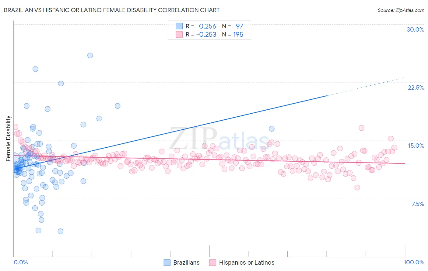 Brazilian vs Hispanic or Latino Female Disability
