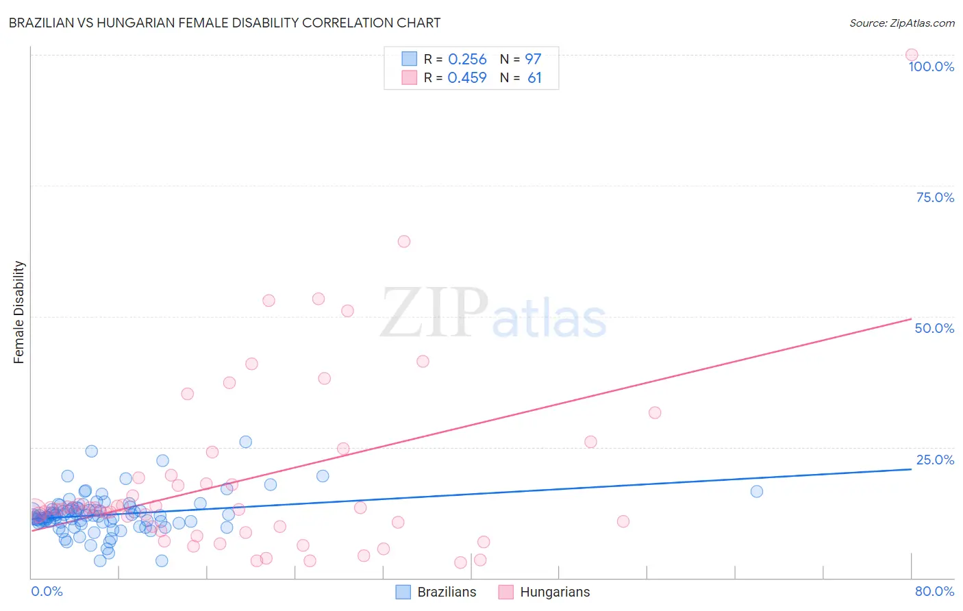 Brazilian vs Hungarian Female Disability