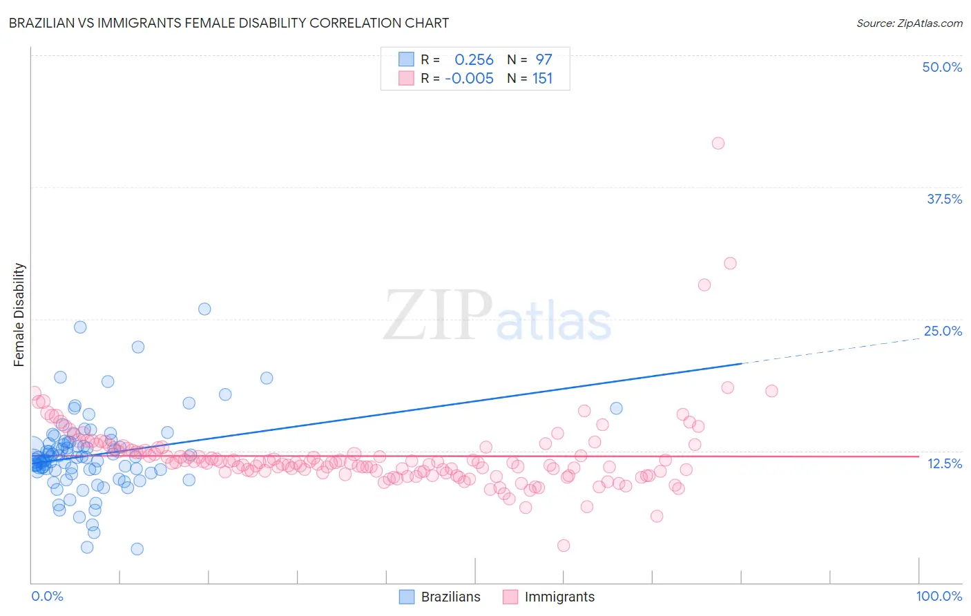 Brazilian vs Immigrants Female Disability