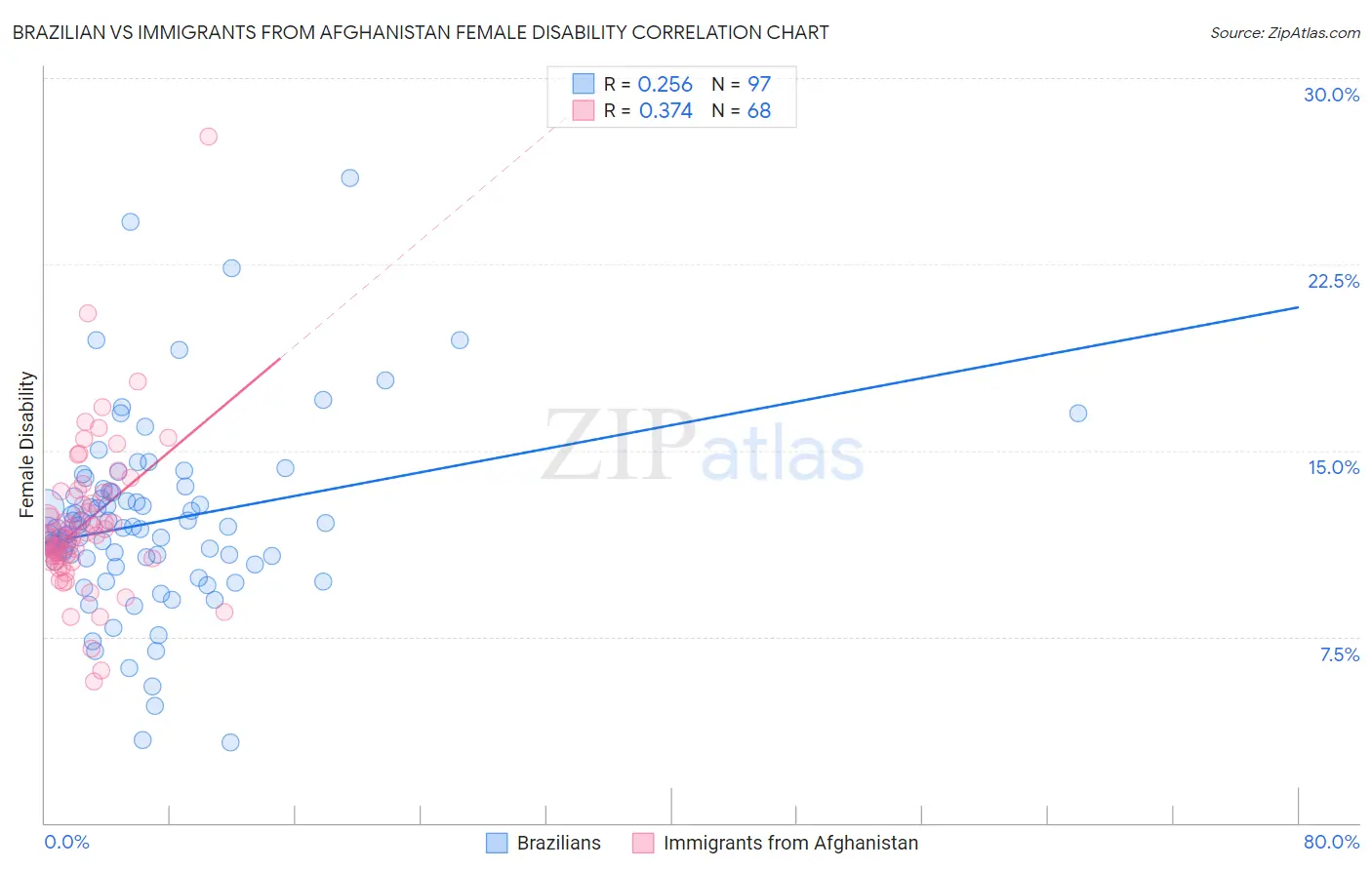 Brazilian vs Immigrants from Afghanistan Female Disability