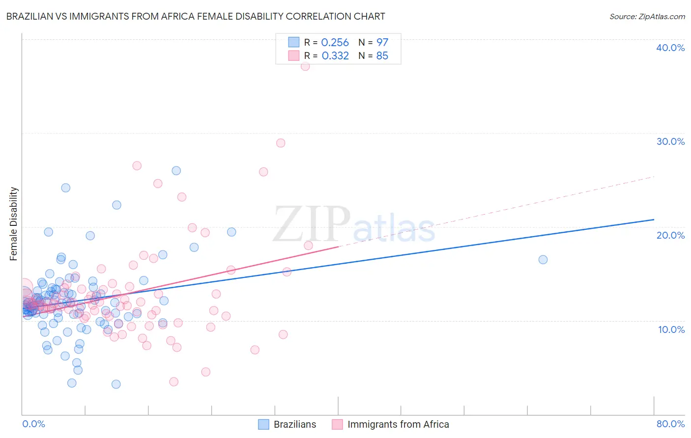 Brazilian vs Immigrants from Africa Female Disability