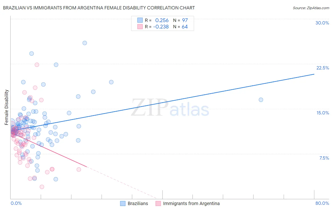 Brazilian vs Immigrants from Argentina Female Disability