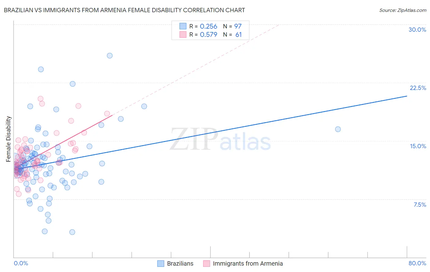 Brazilian vs Immigrants from Armenia Female Disability