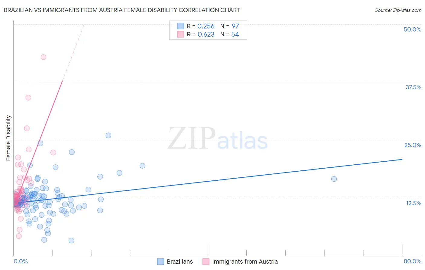 Brazilian vs Immigrants from Austria Female Disability