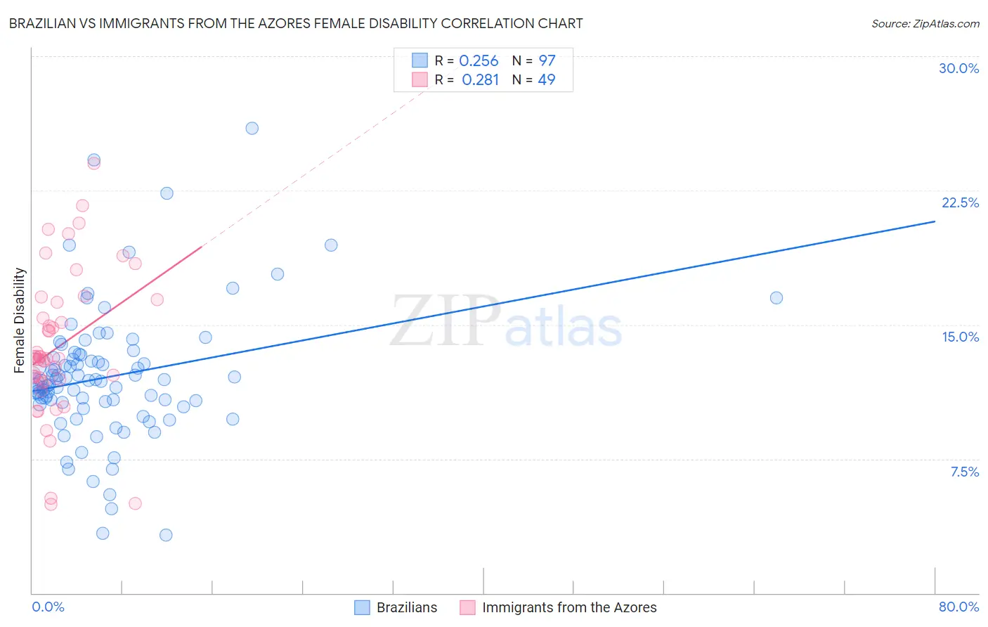 Brazilian vs Immigrants from the Azores Female Disability