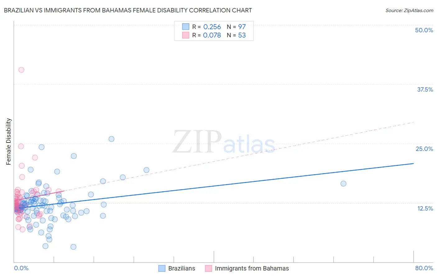 Brazilian vs Immigrants from Bahamas Female Disability