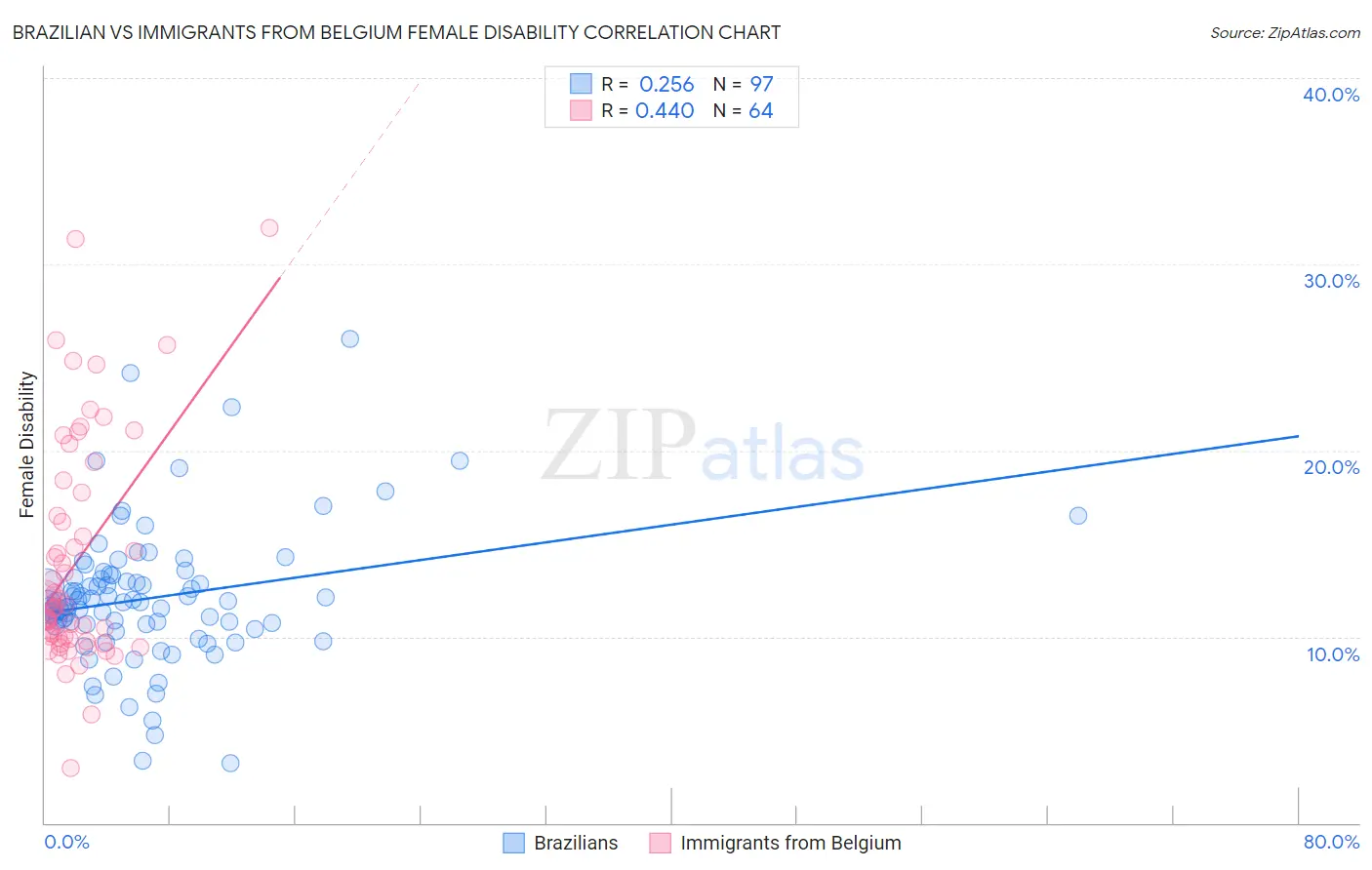 Brazilian vs Immigrants from Belgium Female Disability