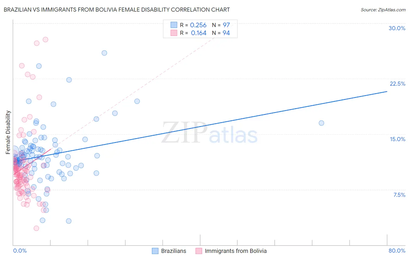 Brazilian vs Immigrants from Bolivia Female Disability