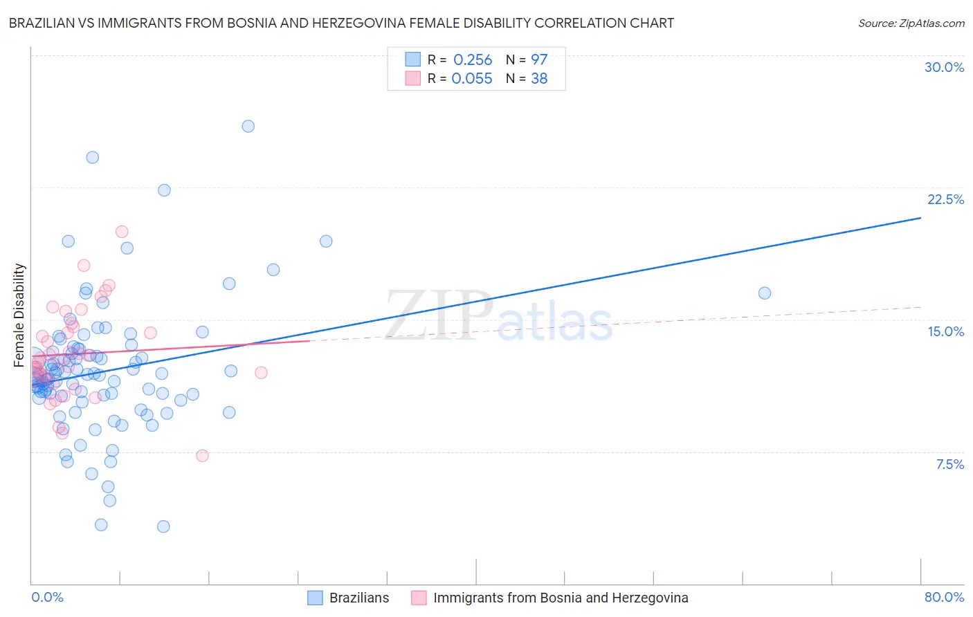 Brazilian vs Immigrants from Bosnia and Herzegovina Female Disability