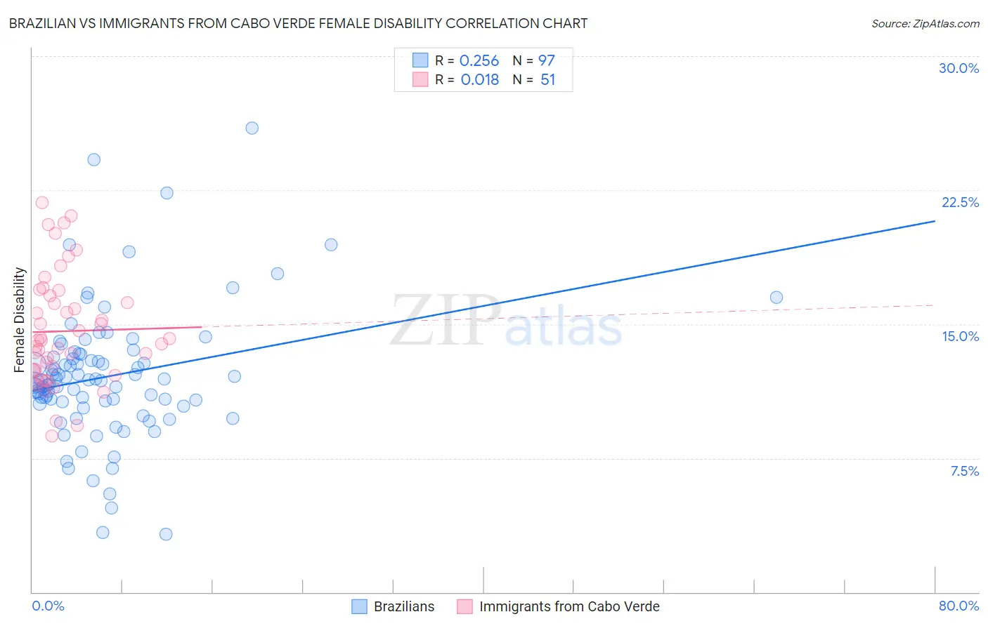 Brazilian vs Immigrants from Cabo Verde Female Disability