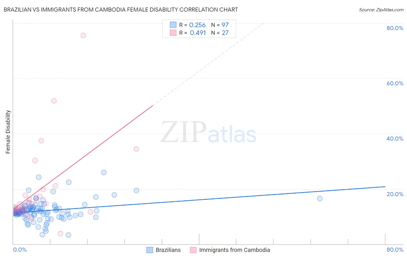 Brazilian vs Immigrants from Cambodia Female Disability