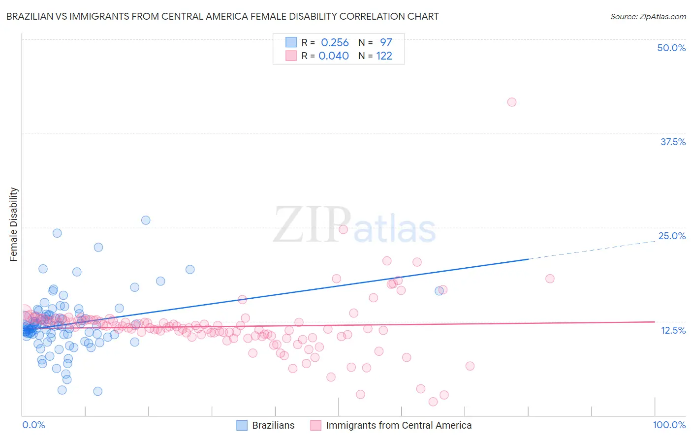 Brazilian vs Immigrants from Central America Female Disability