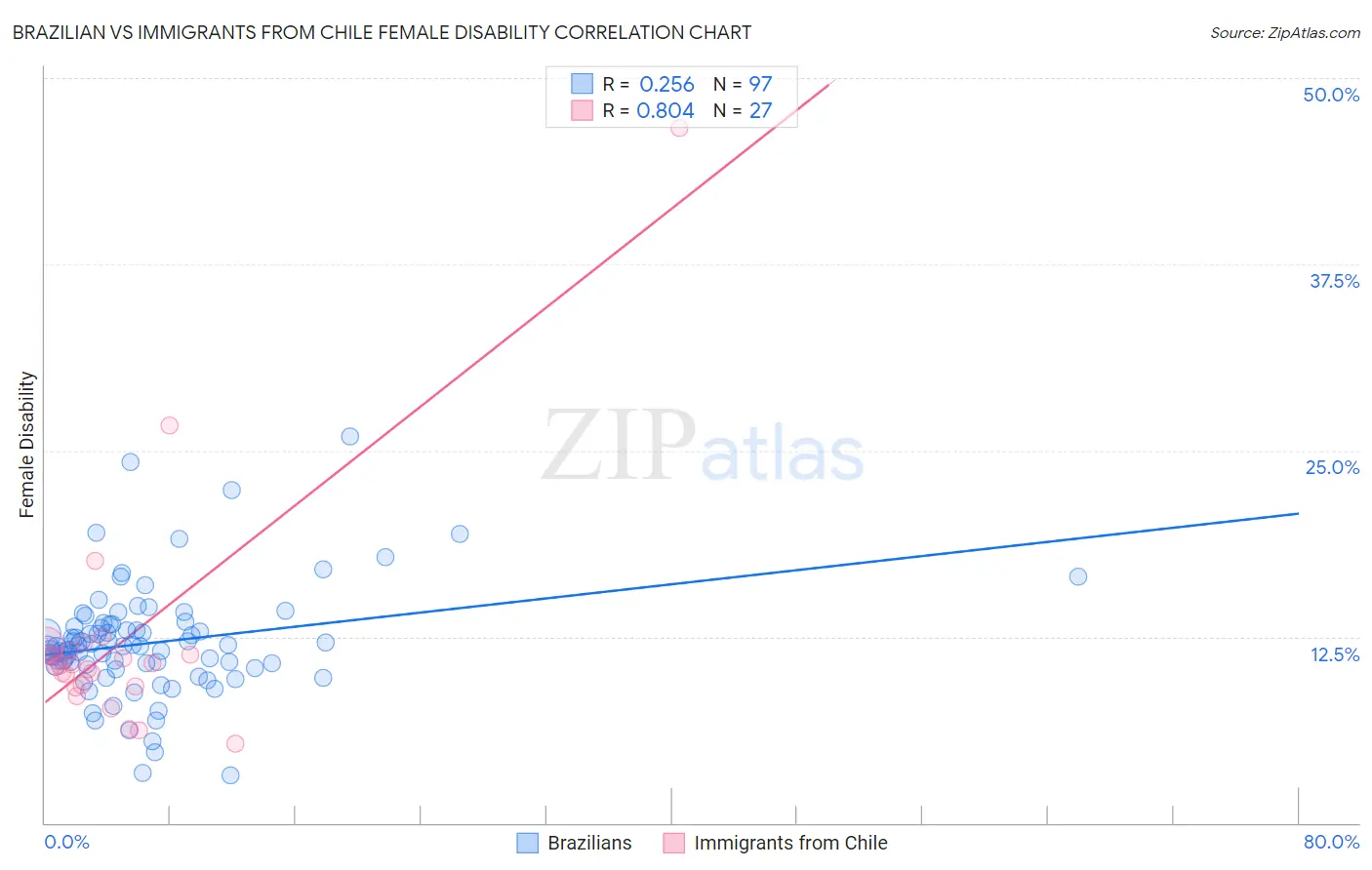 Brazilian vs Immigrants from Chile Female Disability