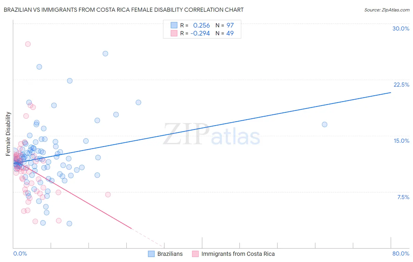 Brazilian vs Immigrants from Costa Rica Female Disability