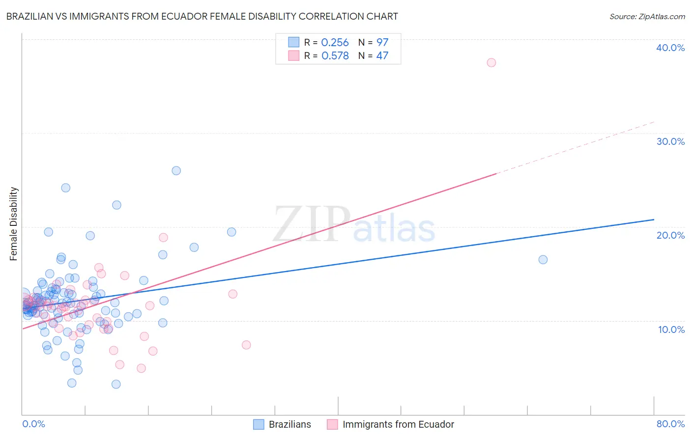 Brazilian vs Immigrants from Ecuador Female Disability