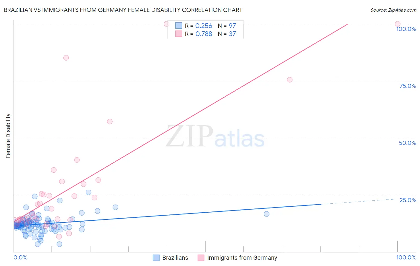Brazilian vs Immigrants from Germany Female Disability