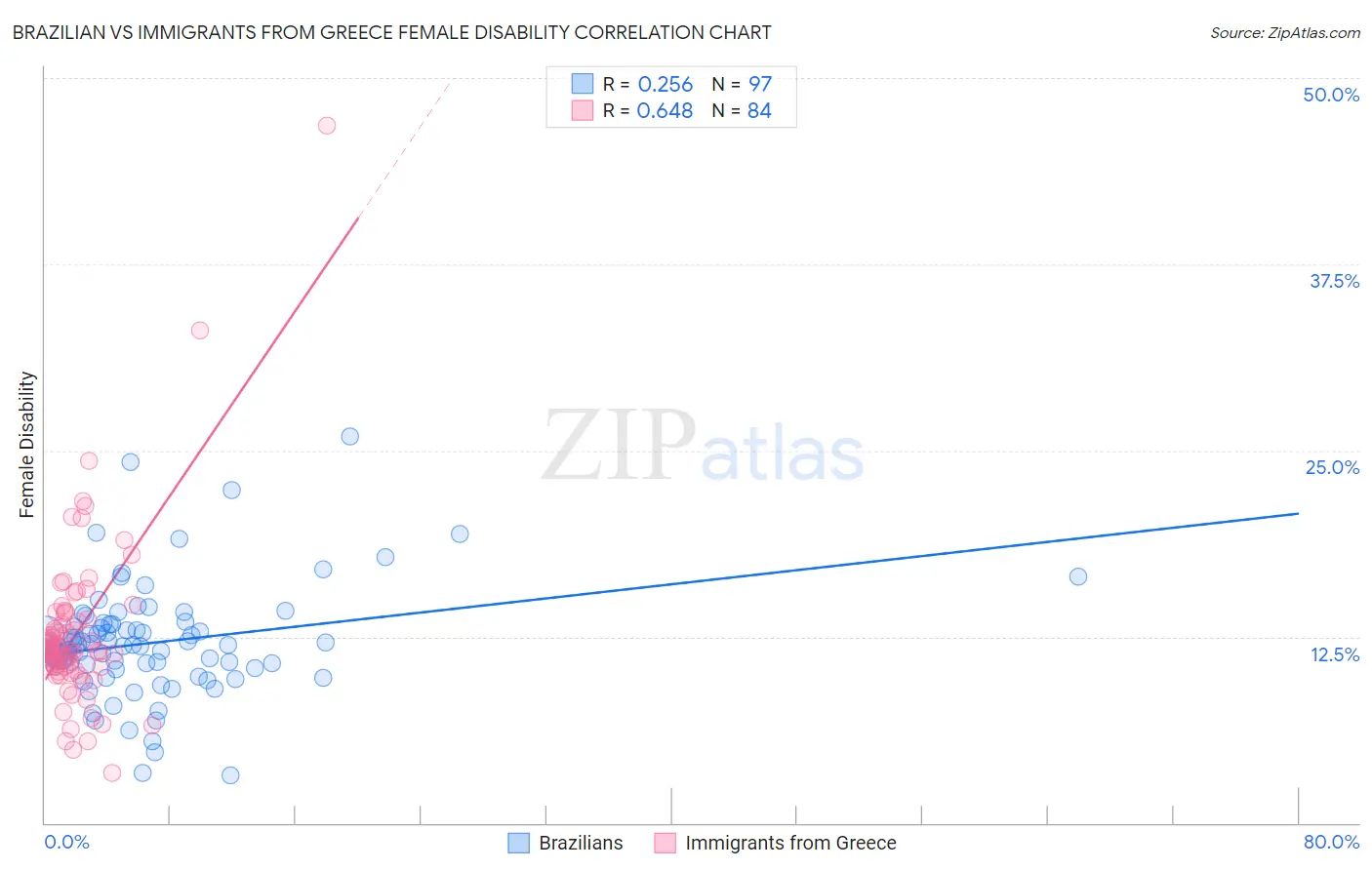 Brazilian vs Immigrants from Greece Female Disability
