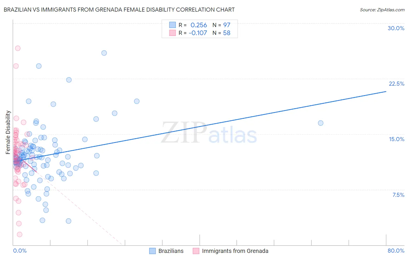 Brazilian vs Immigrants from Grenada Female Disability