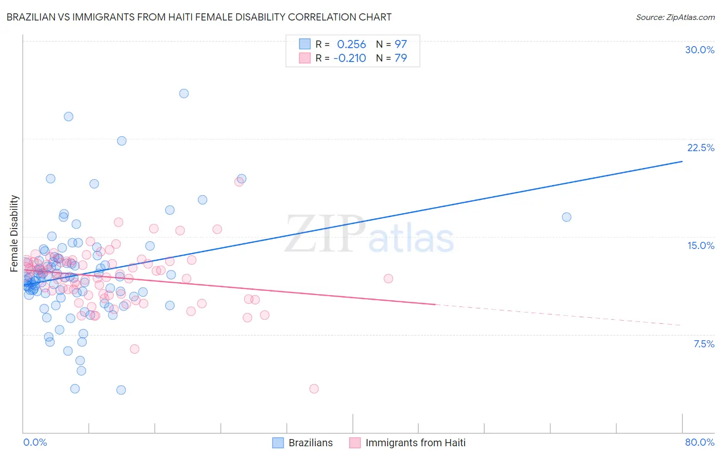 Brazilian vs Immigrants from Haiti Female Disability