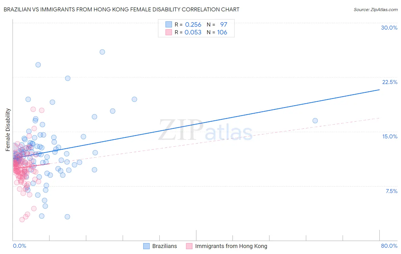 Brazilian vs Immigrants from Hong Kong Female Disability
