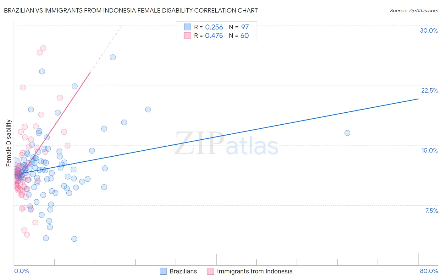 Brazilian vs Immigrants from Indonesia Female Disability