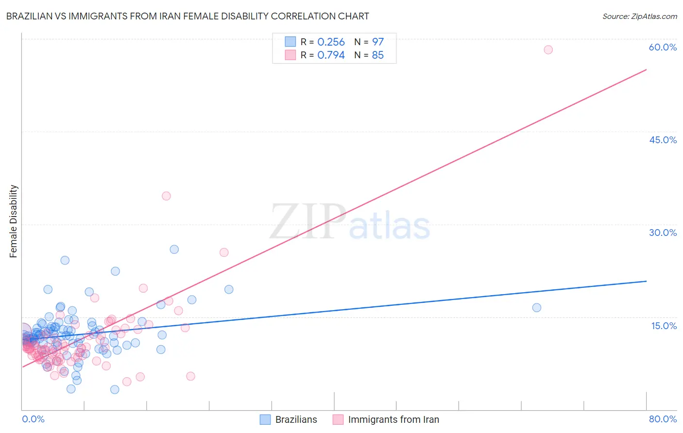 Brazilian vs Immigrants from Iran Female Disability